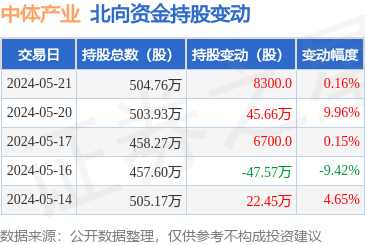 中體產(chǎn)業(yè)北向資金動向 5月21日增持8300股，彰顯外資信心